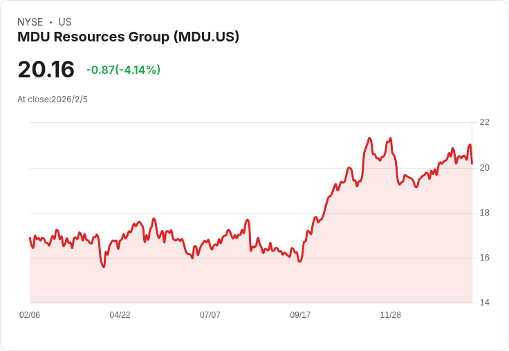 MDU資源集團加速併購Badger Wind，展望6％至8％的長期每股盈餘成長！