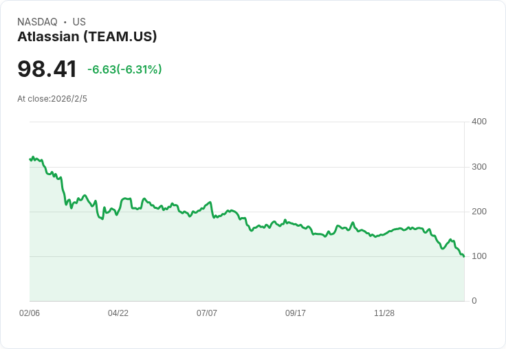 Atlassian 目標 FY27 年度年增率超過20％！AI 採用加速及企業擴張創新高
