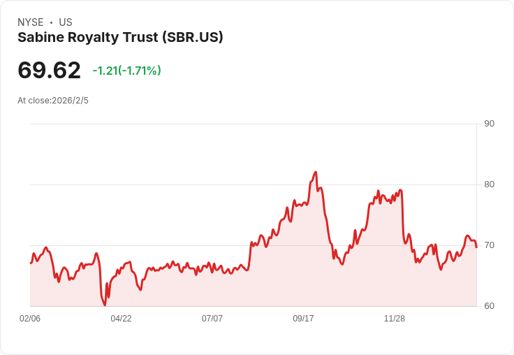 薩賓版權信託宣佈每股$0.2834的月度股息,收益率達4.88%!