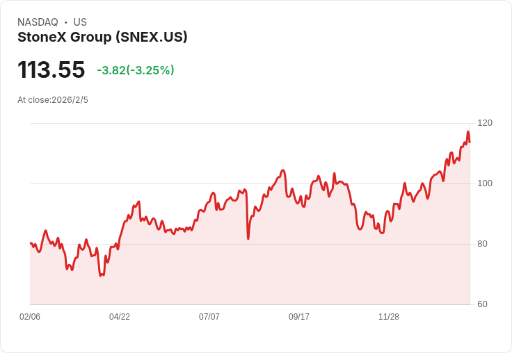 石頭金融集團Q1財報創新高:淨利139百萬美元,EPS達2.50美元!