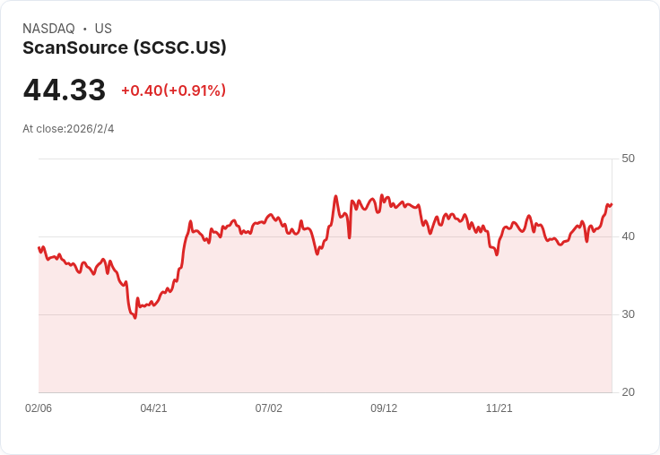 震撼!ScanSource調降2026財年營收預測至30億至31億美元,因大型交易活動放緩並推出統一通訊團隊