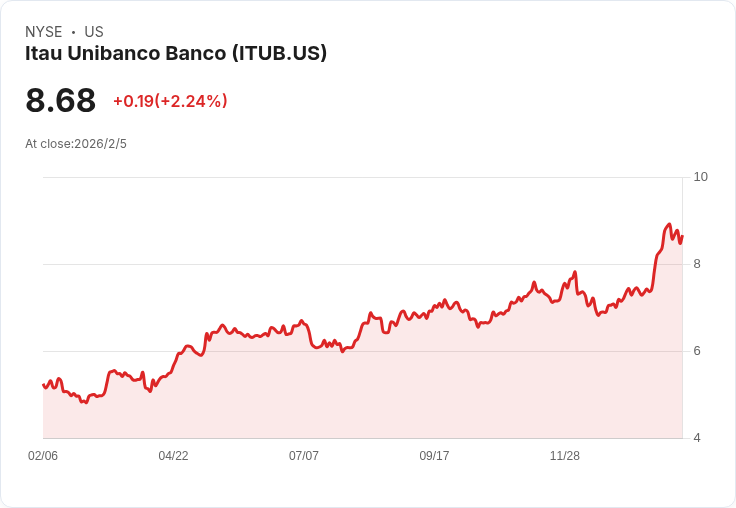 伊塔烏銀行第四季財報出爐：每股盈餘R$4.01，收入微幅下滑