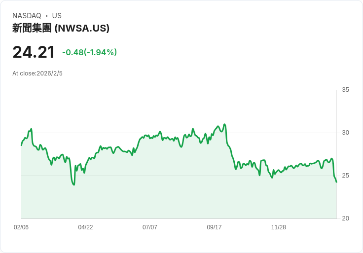 【財報電話會議】News Corporation財報超預期，AI合作與內容優勢成焦點！