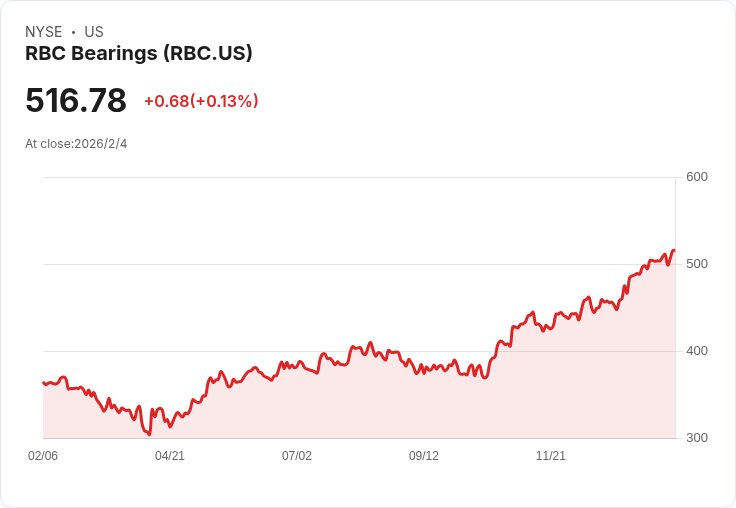 RBC Bearings Q4預測收入達495至505百萬美元，A&D訂單超過20億美元，需求加速增長！