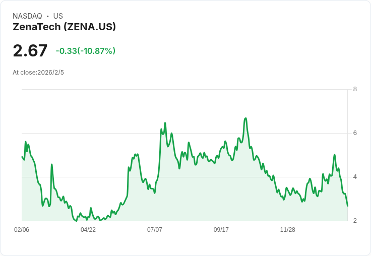 ZenaTech大會：ZENA宣佈無人機驅動的收入激增、20項收購及進軍美國防務市場！