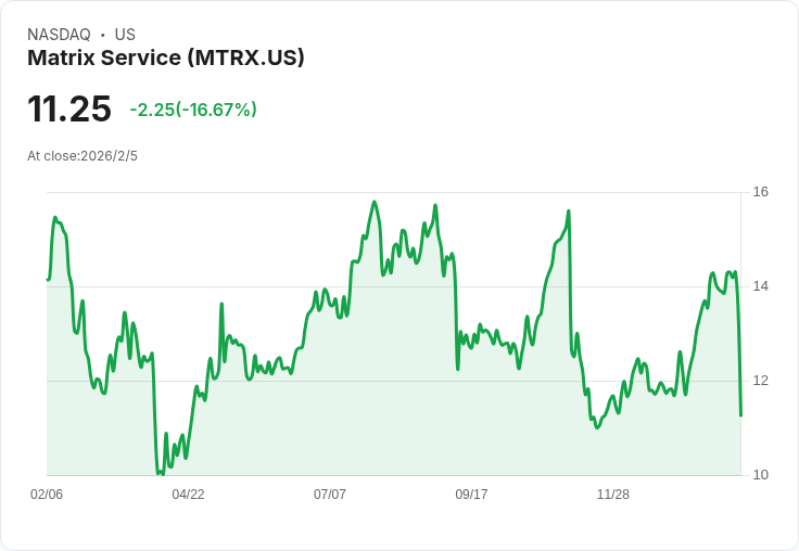 Matrix Service Company重申2026財年收入預測875至925百萬美元，領導層交接展現信心