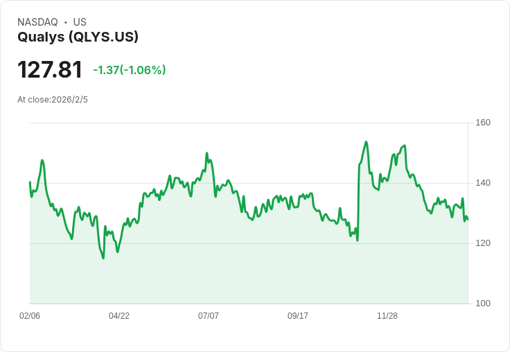 Qualys 2026年預期營收目標達717M–725M美元，AI驅動風險管理與ROC計劃擴充套件引領成長！