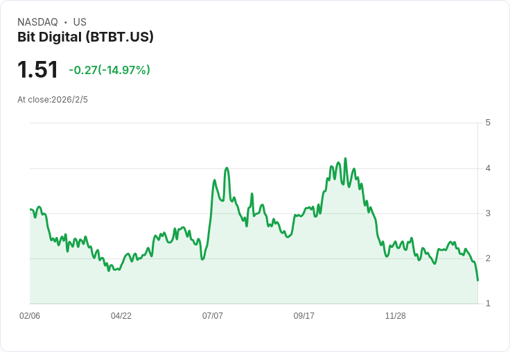 Bit Digital 宣佈持有155,239.4以太幣 市值高達3.8億美元!