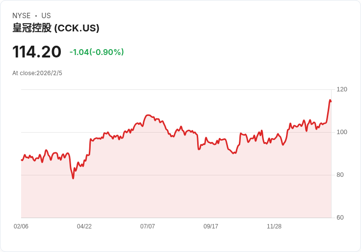 皇冠控股預測2026年每股盈餘達$7.90–$8.30 目標自由現金流900萬美元
