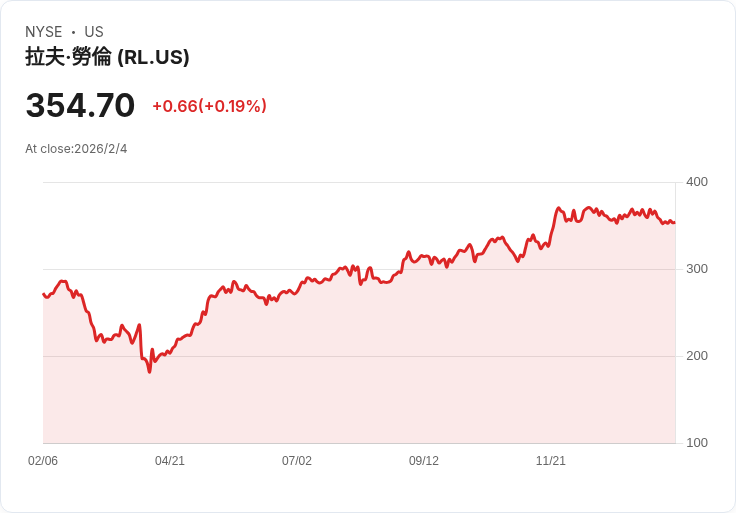 【財報電話會議】Ralph Lauren第三季財報超預期，全球品牌勢頭強勁！