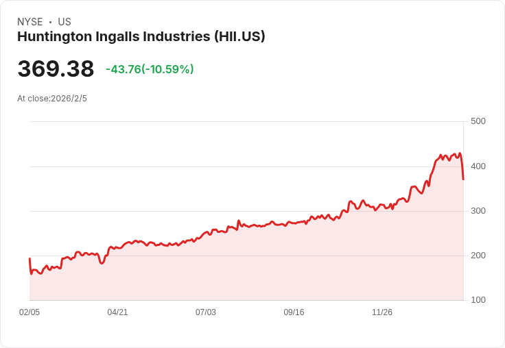 美國防務造船產業迎新高峰：Huntington Ingalls Industries強勢擴充 帶動新一輪成長動能