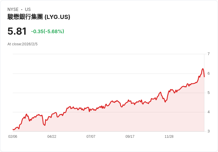 英國平均房價首次突破30萬英鎊，首購族面臨挑戰！