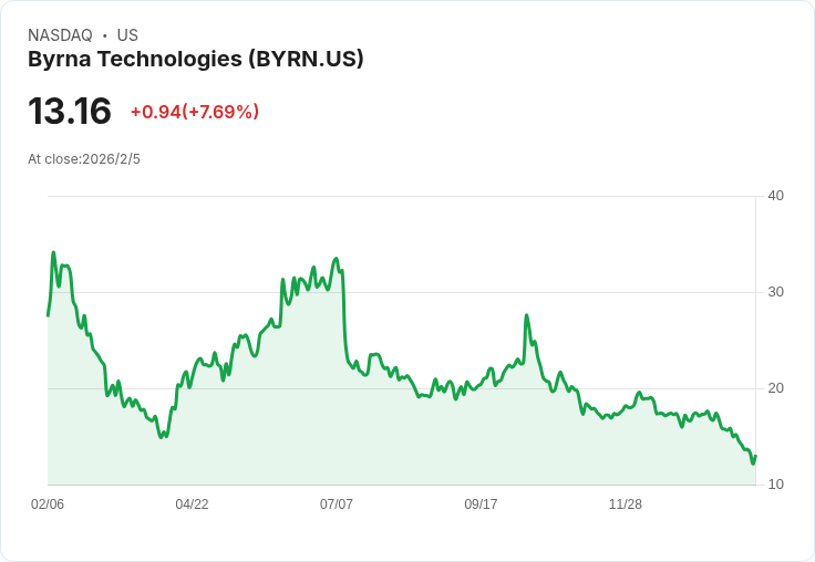 Byrna科技2026年展望:預計持續擴大利潤及零售足跡達2000家店面!
