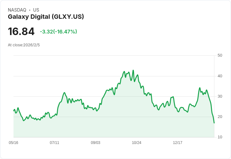 Galaxy Digital (GLXY) 股價創歷史新低,虧損驚人引發市場恐慌!