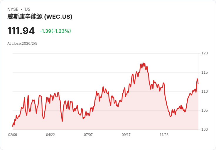 WEC能源宣佈375億美元資本計畫，預測2030年前年增EPS成長7-8％！資料中心需求激增！
