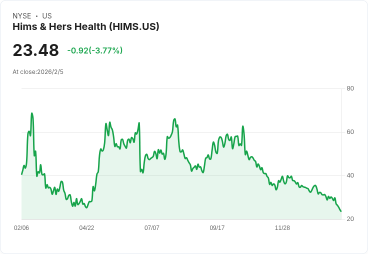 FDA 針對「仿冒藥物」出手，Hims & Hers 股價重挫8％！
