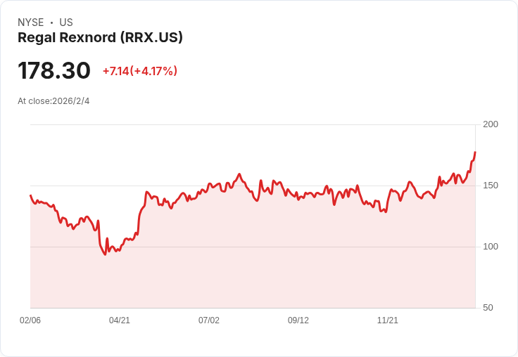 Regal Rexnord 目標兩年內資料中心銷售突破10億美元，訂單激增引發市場關注！