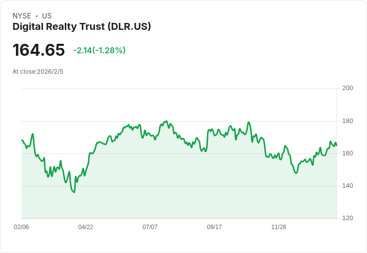 【財報電話會議】資料中心巨頭Digital Realty Trust創紀錄財報,2026年展望強勁!