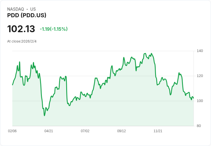 PDD Holdings Inc. 全球擴張助力長期增長，分析師調降目標價