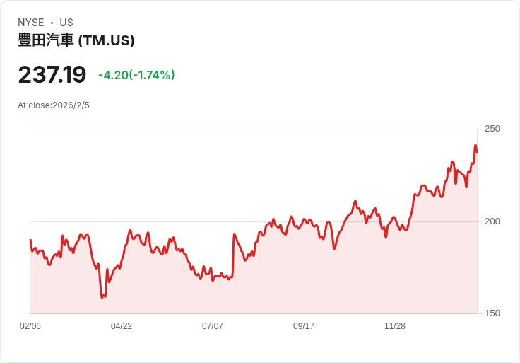豐田汽車任命新CEO，預測利潤大幅上升！