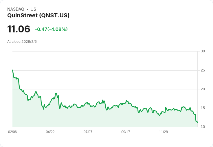 QuinStreet收購HomeBuddy後展望2026財年收入達13億美元,業務擴張勢頭強勁!