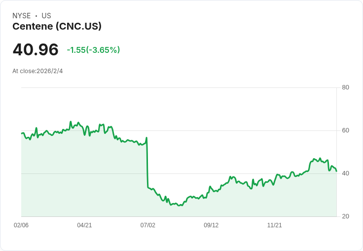Centene Q4 2025 財報預告：市場期待與挑戰並存，EPS 預估大幅下滑！
