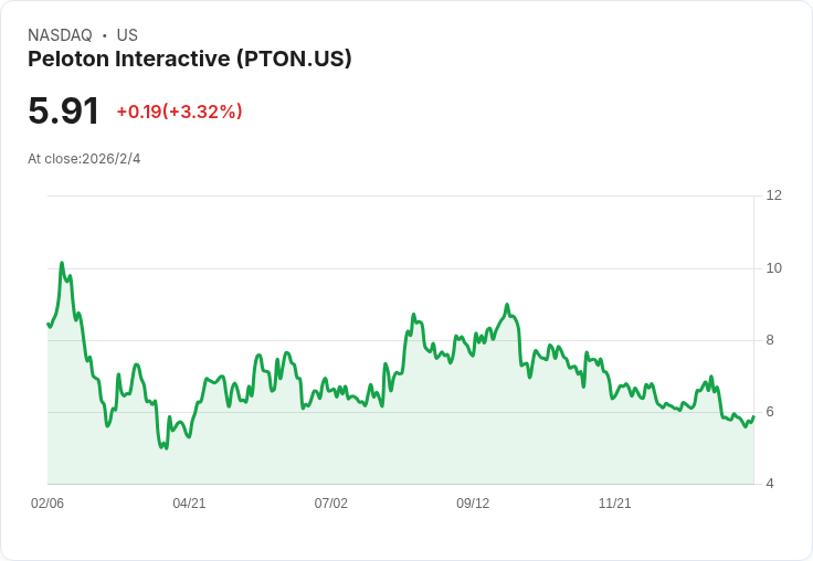 Peloton 調高 2026 年調整後 EBITDA 預測至 4.5 億 - 5 億美元，積極拓展 AI 驅動的健康與商業領域