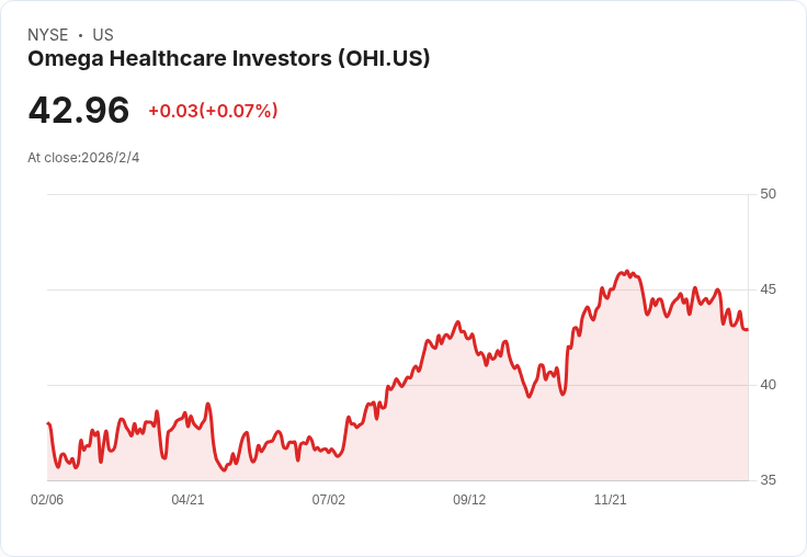 Omega健康投資公司2026年AFFO預測為每股$3.15-$3.25,Sabra關係持續增強與多元化投資策略顯成效