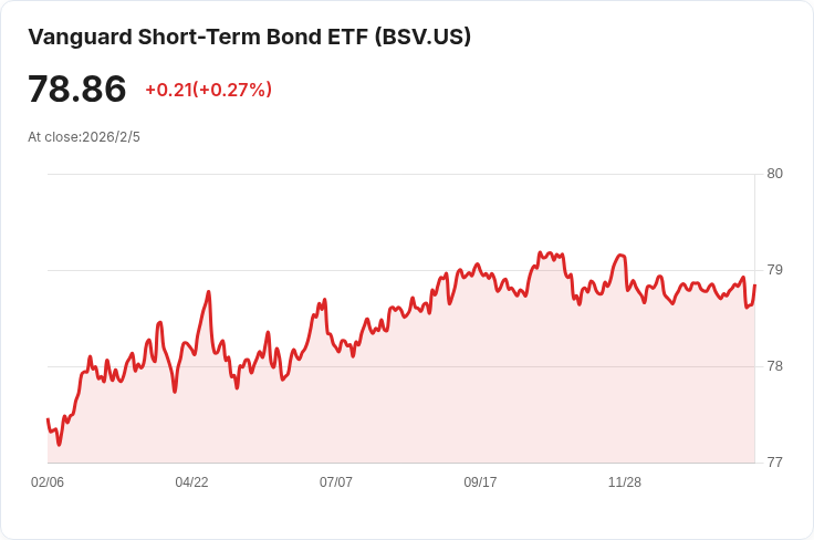 BSV ETF超越SMB：更高收益與低成本的投資選擇！