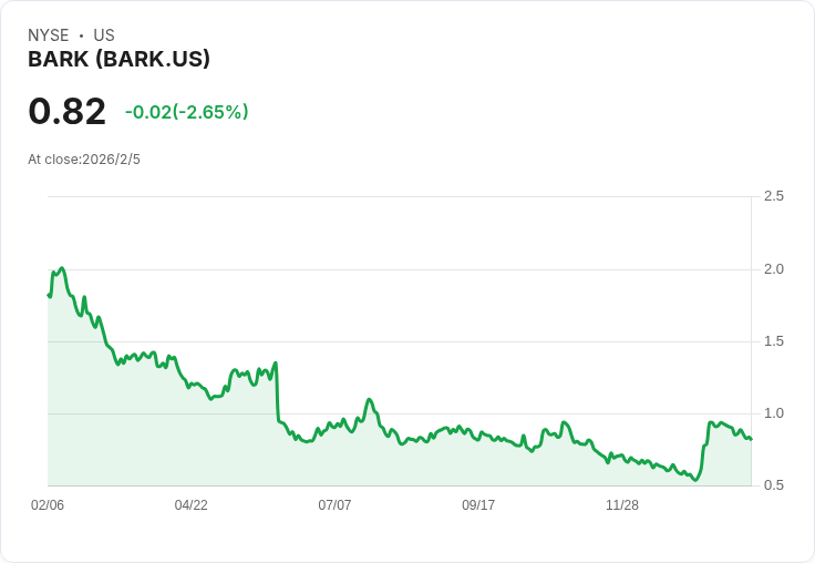 BARK財報出爐!非GAAP每股虧損0.03元超預期,營收卻不敵市場預測
