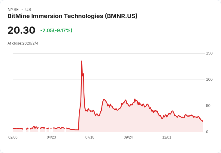 BitMine股價創七個月新低，Ethereum未實現損失高達80億美元！