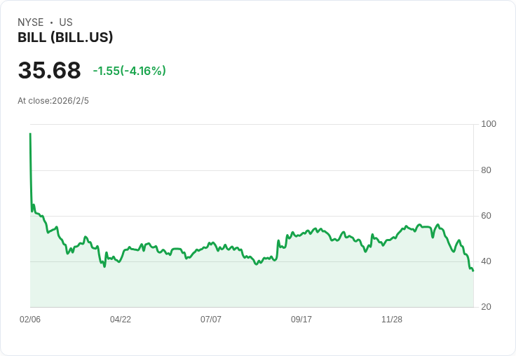BILL Holdings Q2 2026 業績超預期，核心營收增長17％並展望15-16％成長目標！