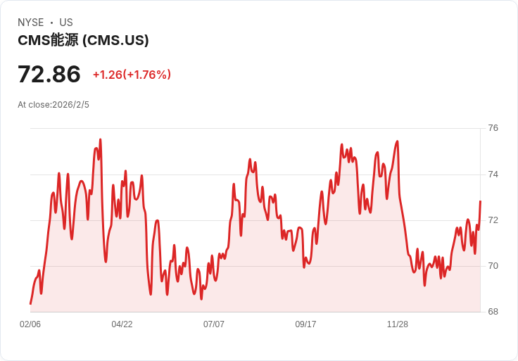 CMS能源公司2026年每股盈餘預測上修至$3.83–$3.90,24億美元投資計畫持續推進!