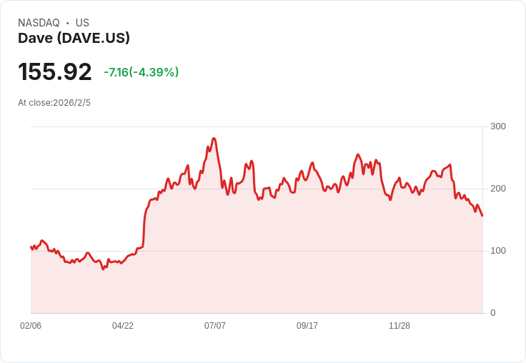 Dave第四季營收達1.64億美元,創下歷史新高!
