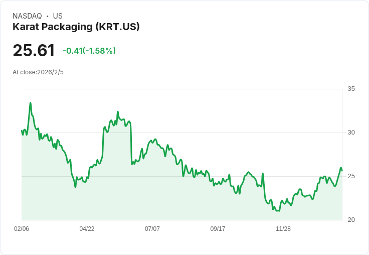 Karat Packaging 宣佈每股 $0.45 股息，吸引投資者目光！