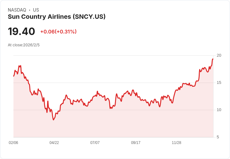 Sun Country 第四季非GAAP每股盈餘超預期，營收達2.81億美元創新高！