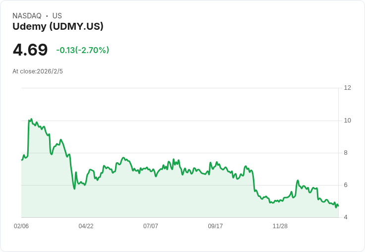 Udemy Q4財報出爐!年營收下滑但合併前景引關注