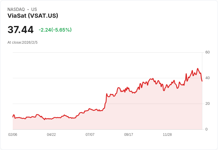 Viasat 展示 ViaSat-3 發射計畫,預期自由現金流成長與資本效率提升!