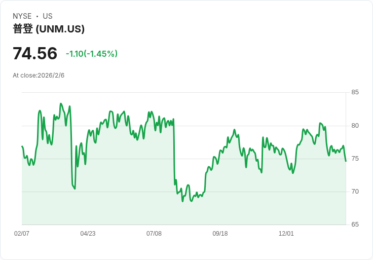 Unum Group Q4 財報亮點:2025年調整後每股盈餘低於預期,展望2026年成長強勁!