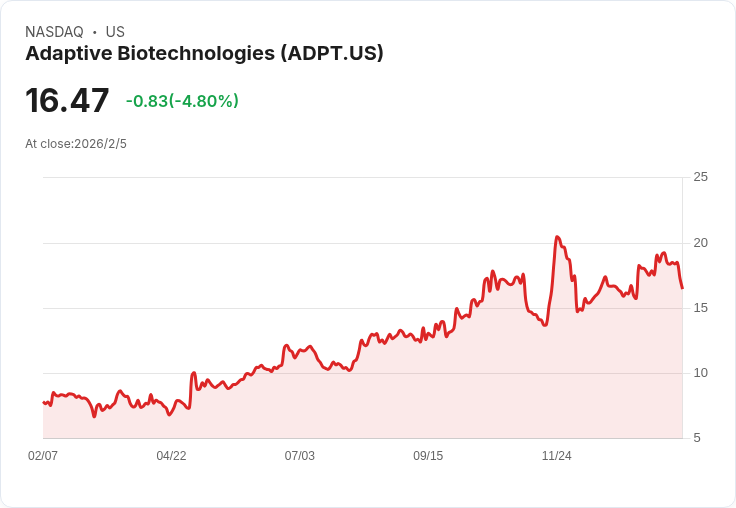 Adaptive Biotechnologies 2026年目標：clonoSEQ測試量成長超過30％，利潤擴張與資料合作持續增強！