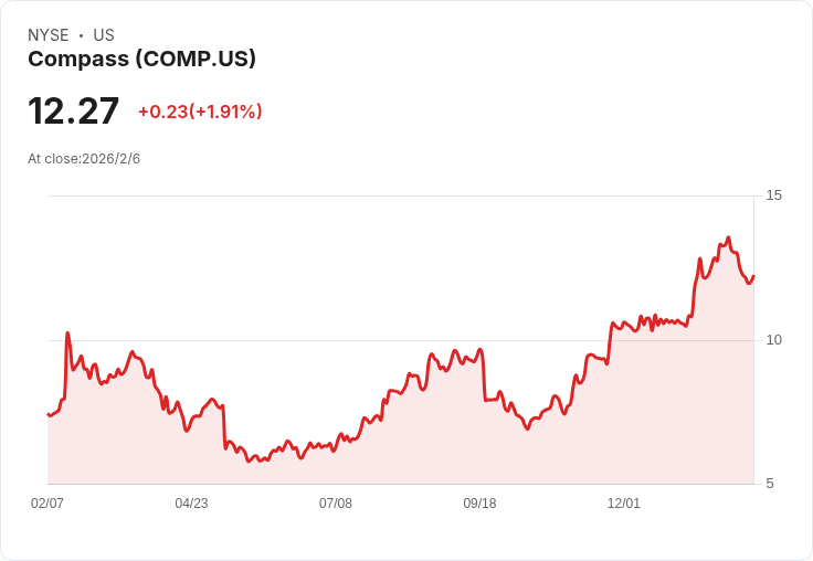 Compass失利！無法暫停Zillow禁令，房地產市場競爭加劇