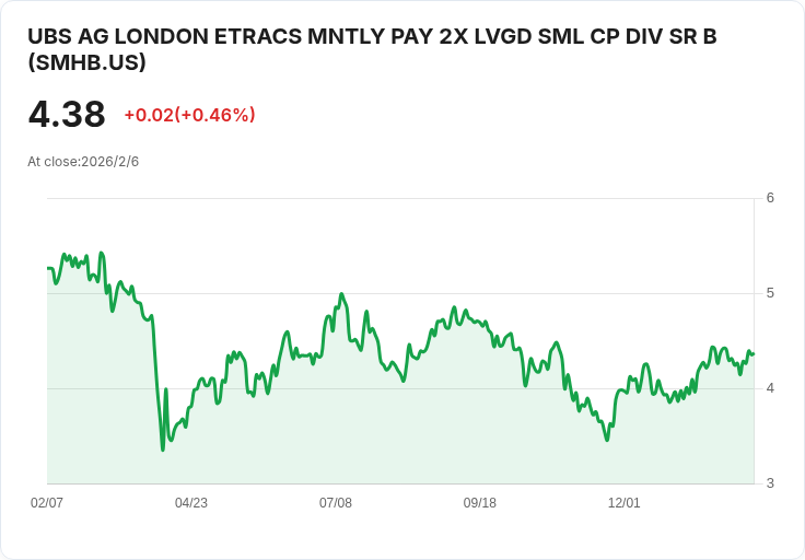 ETRACS 2倍槓桿美國小型股高股息ETN 宣佈每股派息$0.0697！