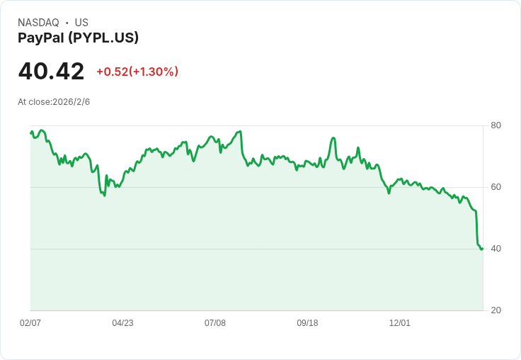 PayPal股價暴跌86％！新CEO能否逆轉頹勢成為投資者的希望？
