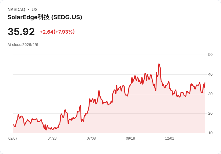 太陽能科技股SolarEdge (SEDG) 近期驚人漲幅反映出何種價值訊號？