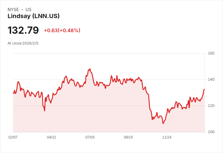 林茲公司十萬美元資金撤出，儘管營收壓力仍維持12.6％利潤率！