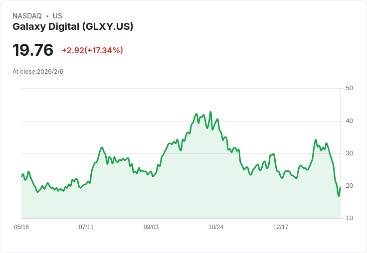 數位資產股重挫!Galaxy Digital一週內暴跌30%,亞洲銀行逆勢上漲