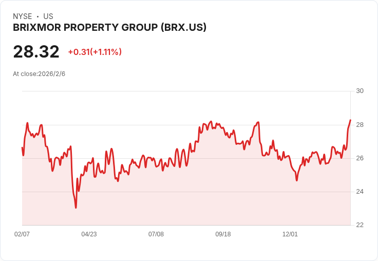 Brixmor Property Q4 2025 營收報告即將揭曉，市場預期EPS僅0.23美元！