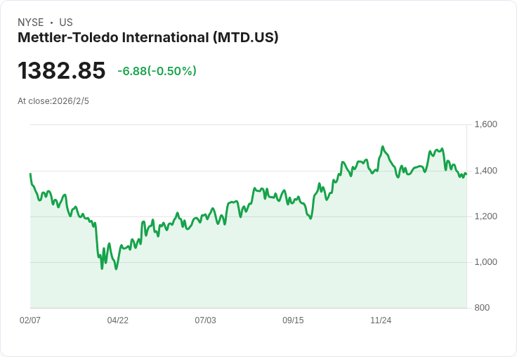 Mettler-Toledo 2026年調整每股盈餘目標成長9％，強調服務與創新驅動！