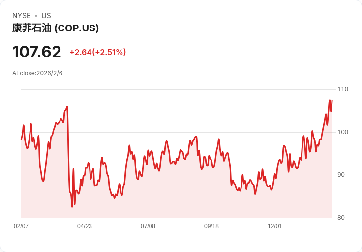 康菲石油(COP)目標價上調至112美元，成本削減計劃持續推進！