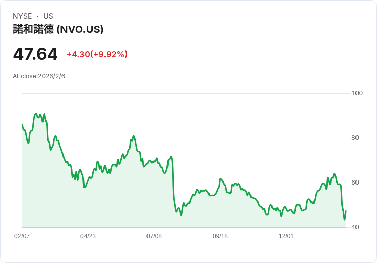 Novo Nordisk 首度登場超級盃廣告,競爭壓力下股價驟跌!